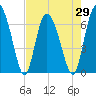 Cowen Creek tide chart for Thursday, April 29, 2021