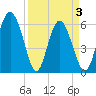 Cowen Creek tide chart for Saturday, April 3, 2021