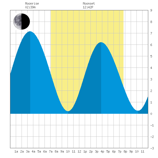 Cowen Creek tide chart for Sunday, April 4, 2021