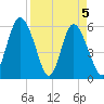 Cowen Creek tide chart for Monday, April 5, 2021
