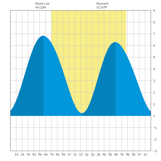 Cowen Creek tide chart for Tuesday, April 6, 2021