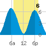Cowen Creek tide chart for Tuesday, April 6, 2021