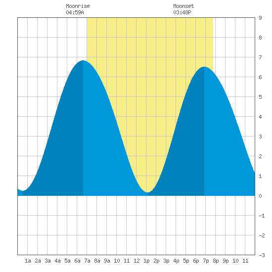 Cowen Creek tide chart for Wednesday, April 7, 2021