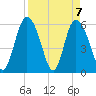 Cowen Creek tide chart for Wednesday, April 7, 2021
