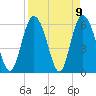 Cowen Creek tide chart for Friday, April 9, 2021