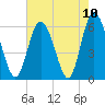 Cowen Creek tide chart for Monday, May 10, 2021