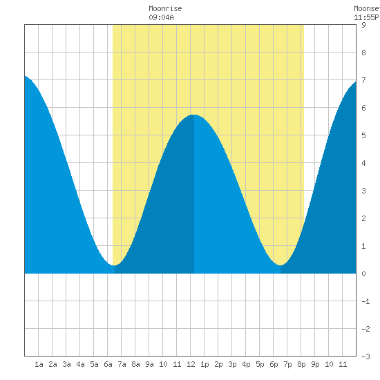 Cowen Creek tide chart for Saturday, May 15, 2021