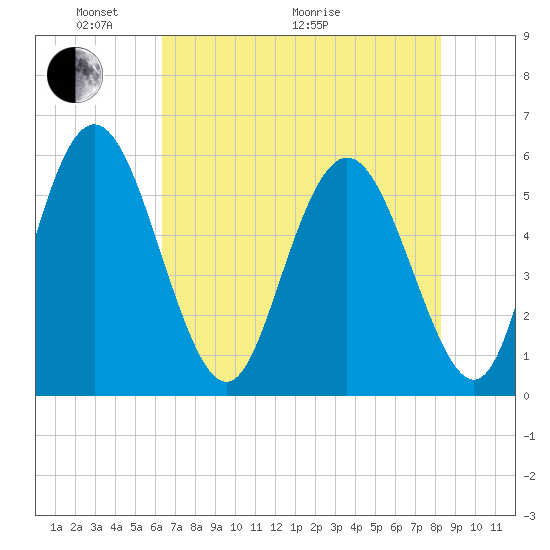 Cowen Creek tide chart for Wednesday, May 19, 2021