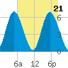 Cowen Creek tide chart for Friday, May 21, 2021