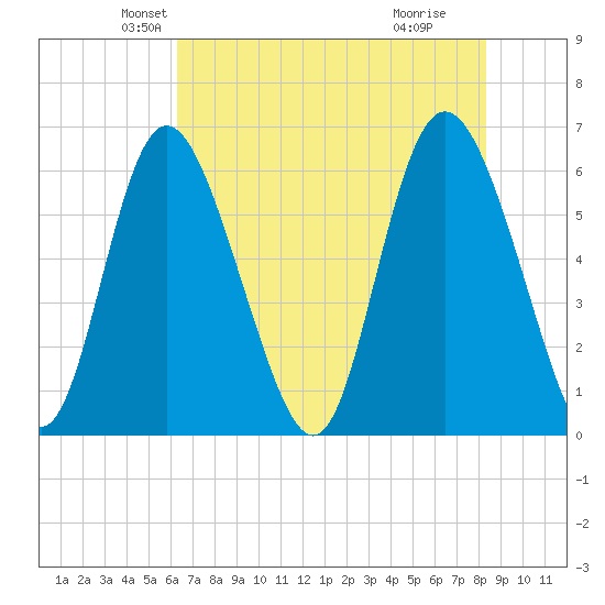 Cowen Creek tide chart for Saturday, May 22, 2021