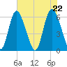 Cowen Creek tide chart for Saturday, May 22, 2021