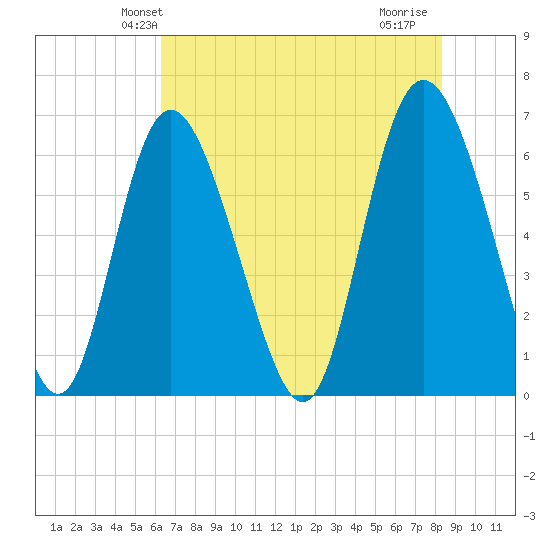 Cowen Creek tide chart for Sunday, May 23, 2021