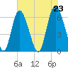 Cowen Creek tide chart for Sunday, May 23, 2021