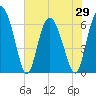 Cowen Creek tide chart for Saturday, May 29, 2021