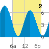 Cowen Creek tide chart for Sunday, May 2, 2021