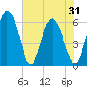 Cowen Creek tide chart for Monday, May 31, 2021