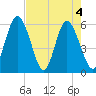 Cowen Creek tide chart for Tuesday, May 4, 2021