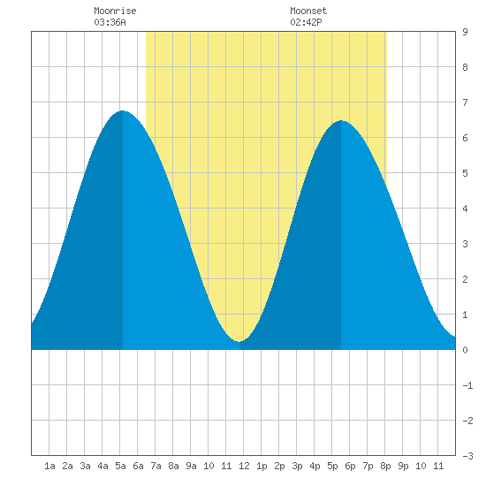 Cowen Creek tide chart for Wednesday, May 5, 2021