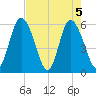 Cowen Creek tide chart for Wednesday, May 5, 2021