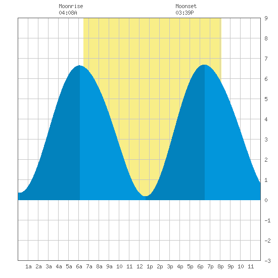 Cowen Creek tide chart for Thursday, May 6, 2021