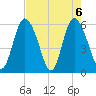 Cowen Creek tide chart for Thursday, May 6, 2021