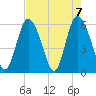 Cowen Creek tide chart for Friday, May 7, 2021