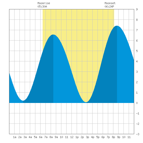 Cowen Creek tide chart for Sunday, May 9, 2021