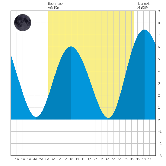Cowen Creek tide chart for Thursday, June 10, 2021