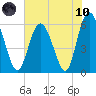Cowen Creek tide chart for Thursday, June 10, 2021