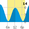 Cowen Creek tide chart for Monday, June 14, 2021