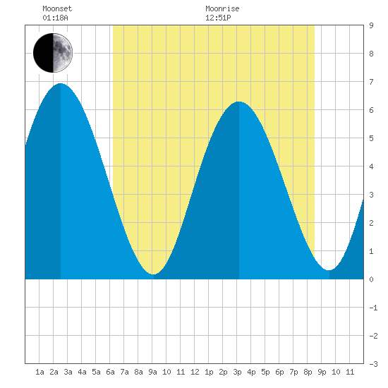 Cowen Creek tide chart for Thursday, June 17, 2021