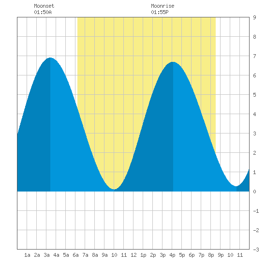 Cowen Creek tide chart for Friday, June 18, 2021