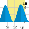 Cowen Creek tide chart for Saturday, June 19, 2021