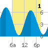 Cowen Creek tide chart for Tuesday, June 1, 2021