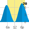 Cowen Creek tide chart for Sunday, June 20, 2021