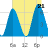 Cowen Creek tide chart for Monday, June 21, 2021
