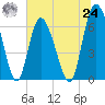 Cowen Creek tide chart for Thursday, June 24, 2021