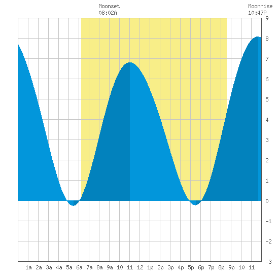 Cowen Creek tide chart for Saturday, June 26, 2021