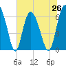 Cowen Creek tide chart for Saturday, June 26, 2021