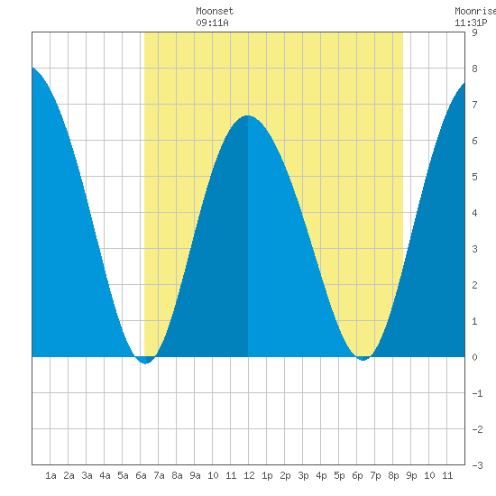 Cowen Creek tide chart for Sunday, June 27, 2021