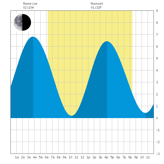 Cowen Creek tide chart for Wednesday, June 2, 2021