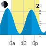 Cowen Creek tide chart for Wednesday, June 2, 2021