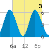 Cowen Creek tide chart for Thursday, June 3, 2021