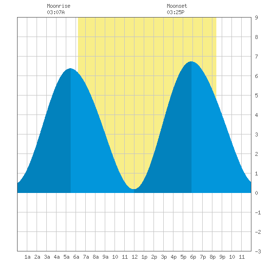 Cowen Creek tide chart for Friday, June 4, 2021