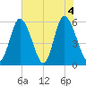 Cowen Creek tide chart for Friday, June 4, 2021