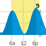 Cowen Creek tide chart for Saturday, June 5, 2021