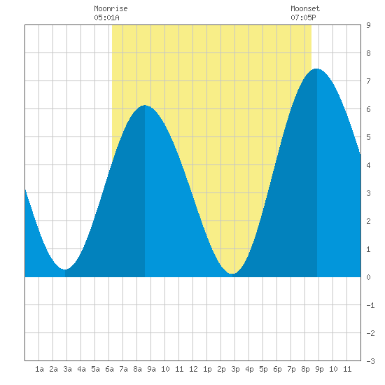 Cowen Creek tide chart for Tuesday, June 8, 2021