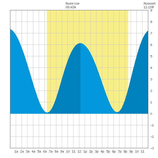 Cowen Creek tide chart for Tuesday, July 13, 2021