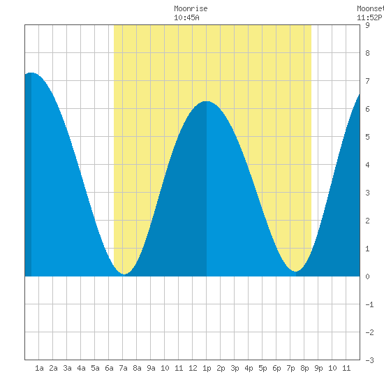 Cowen Creek tide chart for Wednesday, July 14, 2021
