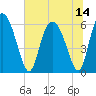 Cowen Creek tide chart for Wednesday, July 14, 2021